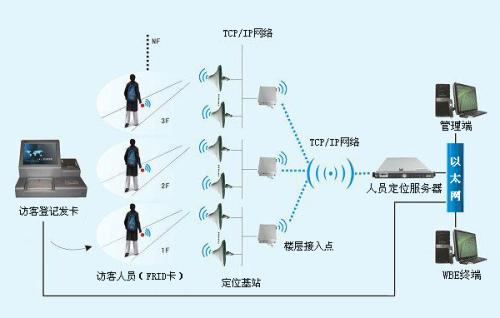 林西县人员定位系统一号